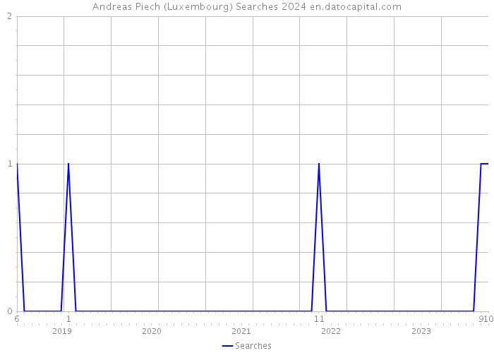 Andreas Piech (Luxembourg) Searches 2024 