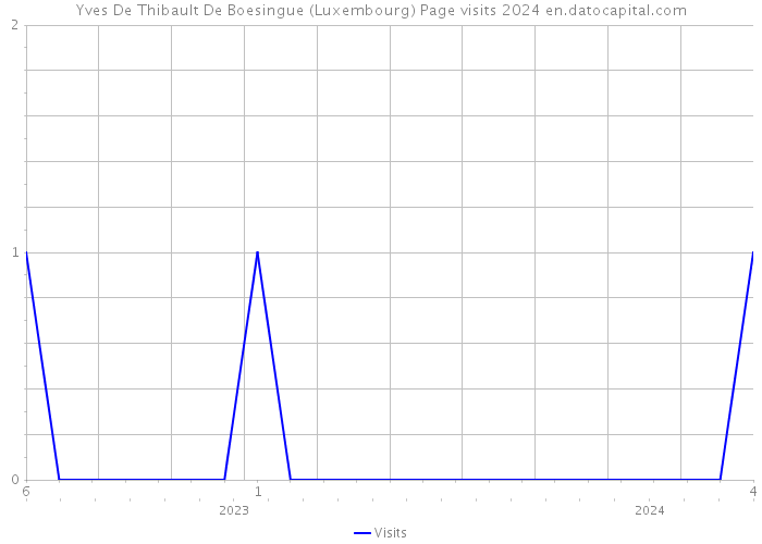 Yves De Thibault De Boesingue (Luxembourg) Page visits 2024 