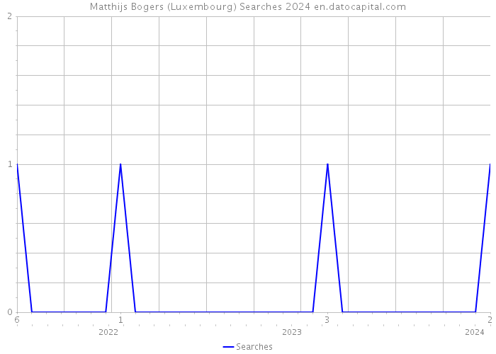 Matthijs Bogers (Luxembourg) Searches 2024 