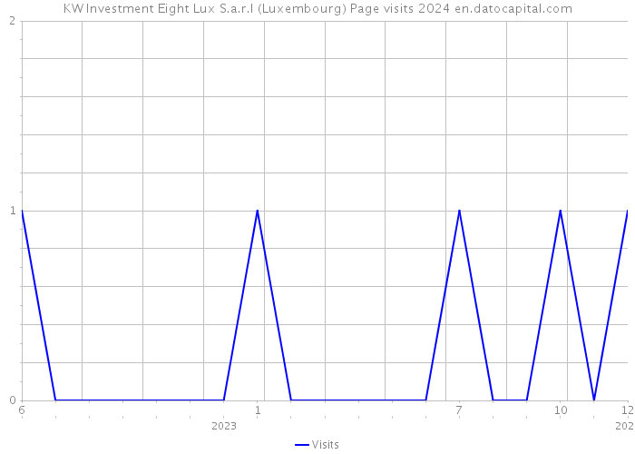 KW Investment Eight Lux S.a.r.l (Luxembourg) Page visits 2024 