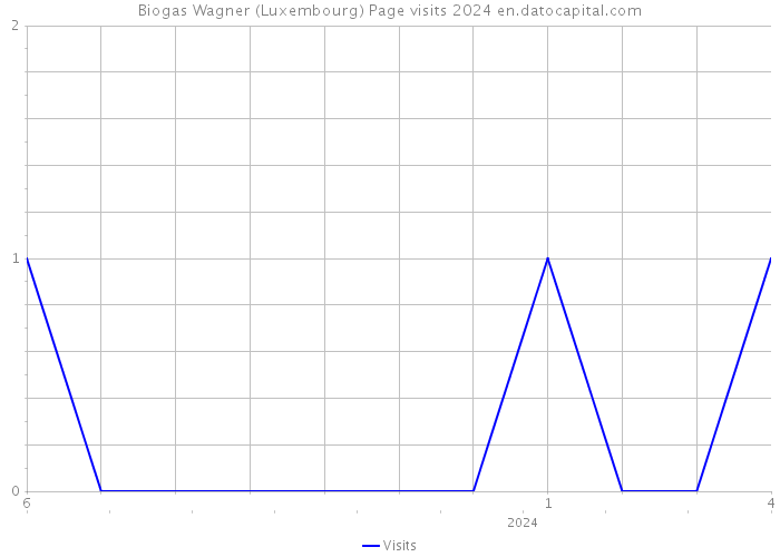 Biogas Wagner (Luxembourg) Page visits 2024 