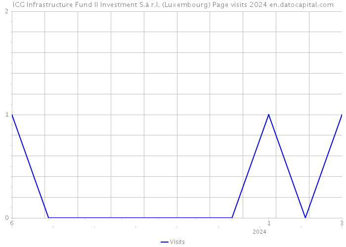 ICG Infrastructure Fund II Investment S.à r.l. (Luxembourg) Page visits 2024 