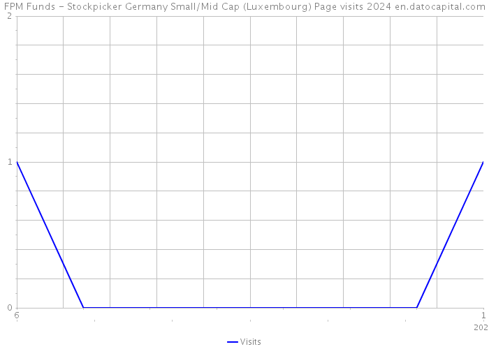 FPM Funds - Stockpicker Germany Small/Mid Cap (Luxembourg) Page visits 2024 