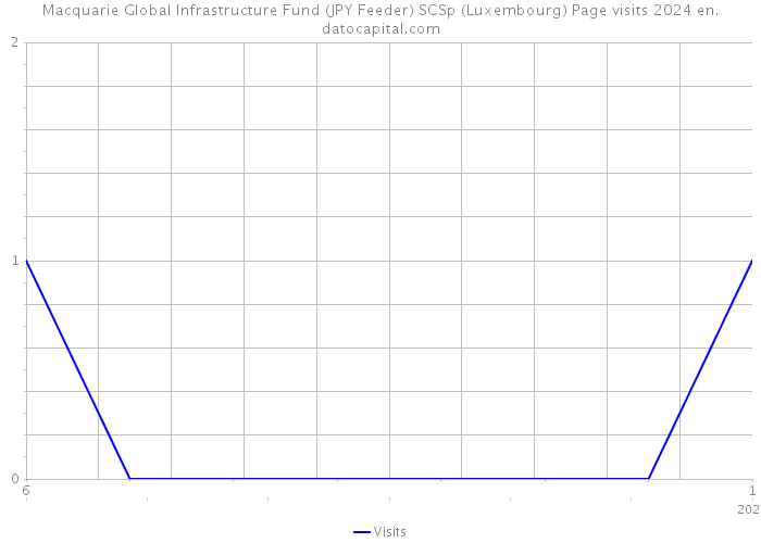 Macquarie Global Infrastructure Fund (JPY Feeder) SCSp (Luxembourg) Page visits 2024 