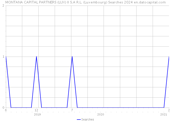 MONTANA CAPITAL PARTNERS (LUX) II S.A R.L. (Luxembourg) Searches 2024 