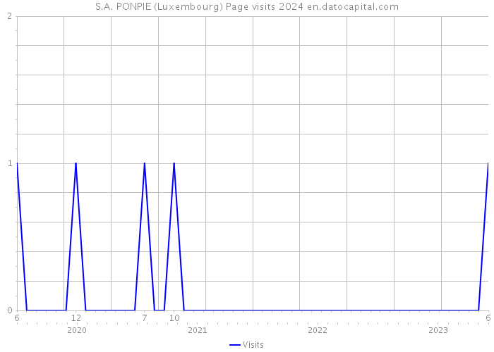 S.A. PONPIE (Luxembourg) Page visits 2024 