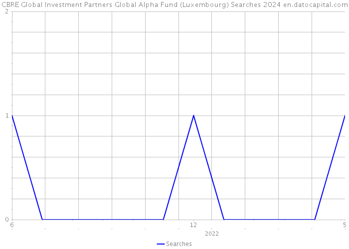 CBRE Global Investment Partners Global Alpha Fund (Luxembourg) Searches 2024 