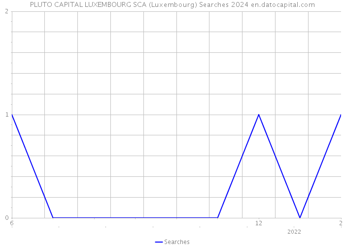 PLUTO CAPITAL LUXEMBOURG SCA (Luxembourg) Searches 2024 