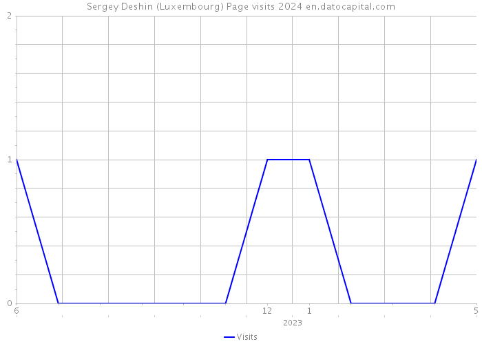 Sergey Deshin (Luxembourg) Page visits 2024 