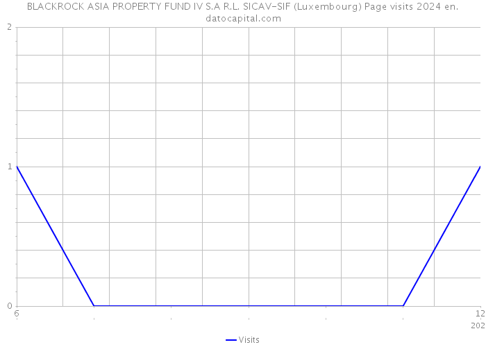 BLACKROCK ASIA PROPERTY FUND IV S.A R.L. SICAV-SIF (Luxembourg) Page visits 2024 