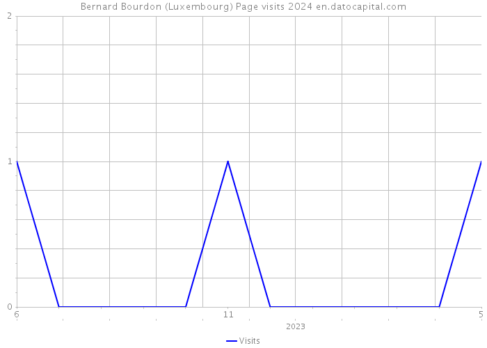Bernard Bourdon (Luxembourg) Page visits 2024 