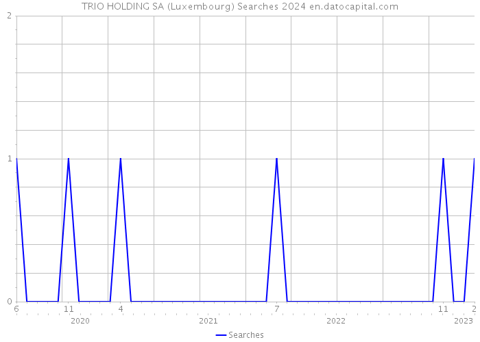 TRIO HOLDING SA (Luxembourg) Searches 2024 