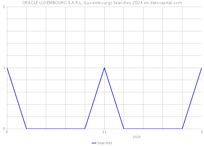 ORACLE LUXEMBOURG S.A R.L. (Luxembourg) Searches 2024 