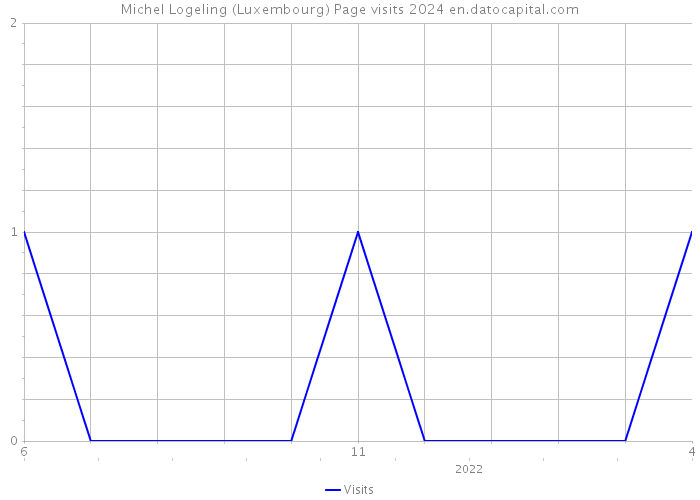 Michel Logeling (Luxembourg) Page visits 2024 