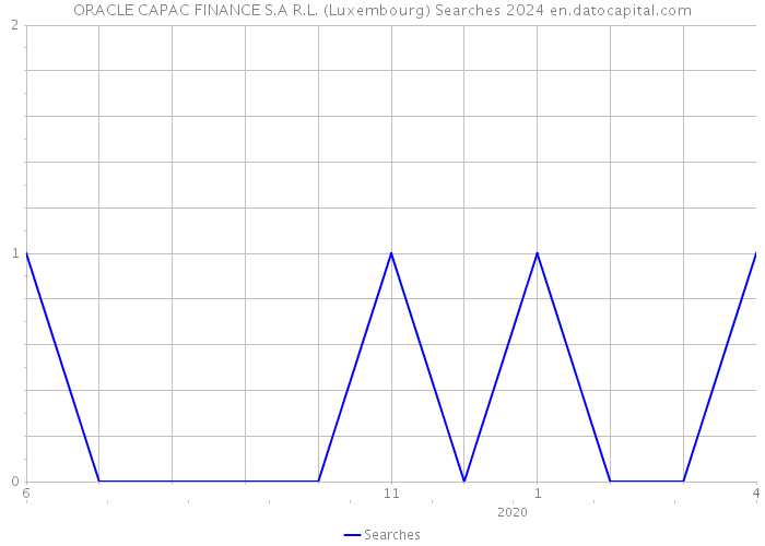 ORACLE CAPAC FINANCE S.A R.L. (Luxembourg) Searches 2024 