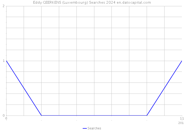 Eddy GEERKENS (Luxembourg) Searches 2024 