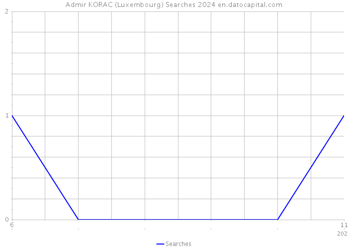 Admir KORAC (Luxembourg) Searches 2024 