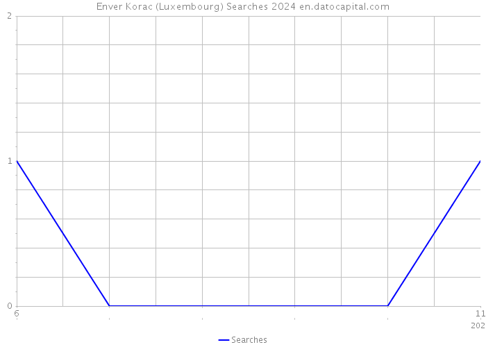Enver Korac (Luxembourg) Searches 2024 