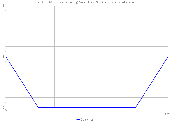 rdal KORAC (Luxembourg) Searches 2024 