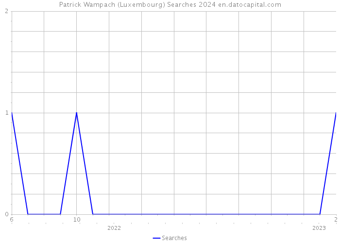Patrick Wampach (Luxembourg) Searches 2024 