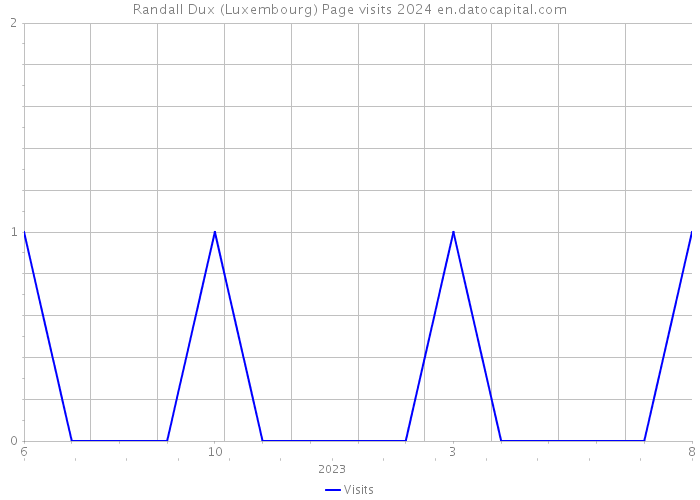 Randall Dux (Luxembourg) Page visits 2024 