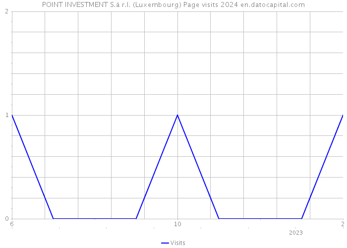 POINT INVESTMENT S.à r.l. (Luxembourg) Page visits 2024 