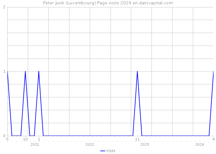 Peter Junk (Luxembourg) Page visits 2024 