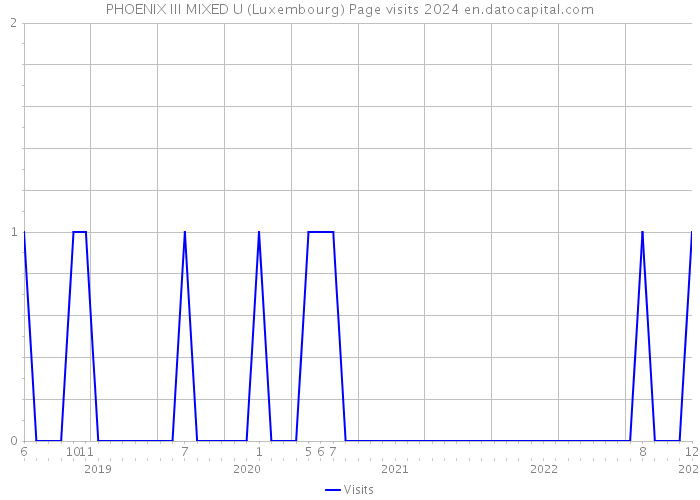PHOENIX III MIXED U (Luxembourg) Page visits 2024 