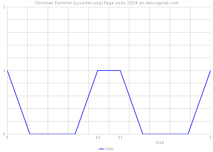 Christian Demmel (Luxembourg) Page visits 2024 