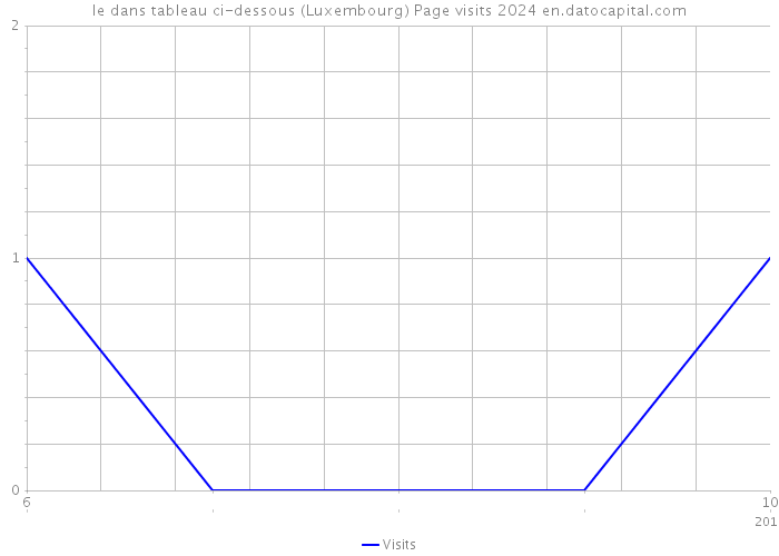 le dans tableau ci-dessous (Luxembourg) Page visits 2024 