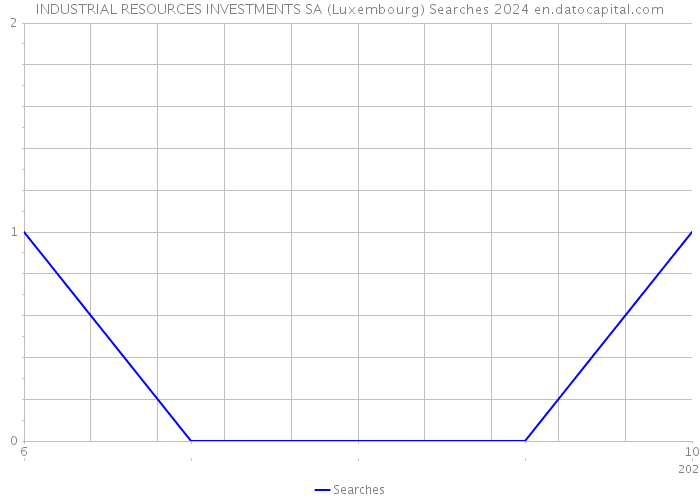 INDUSTRIAL RESOURCES INVESTMENTS SA (Luxembourg) Searches 2024 
