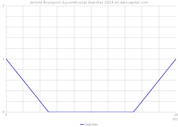 Jerôme Bourgeois (Luxembourg) Searches 2024 