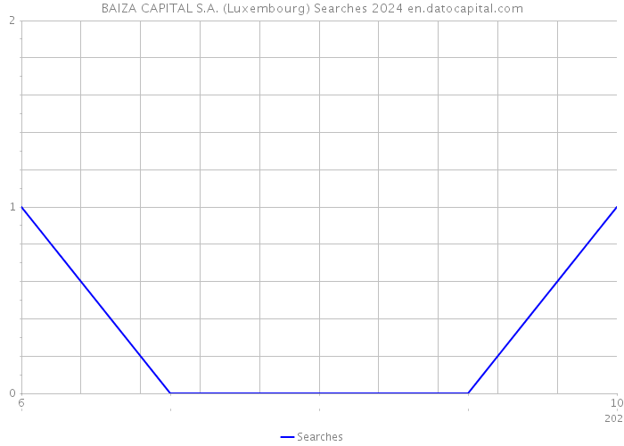 BAIZA CAPITAL S.A. (Luxembourg) Searches 2024 