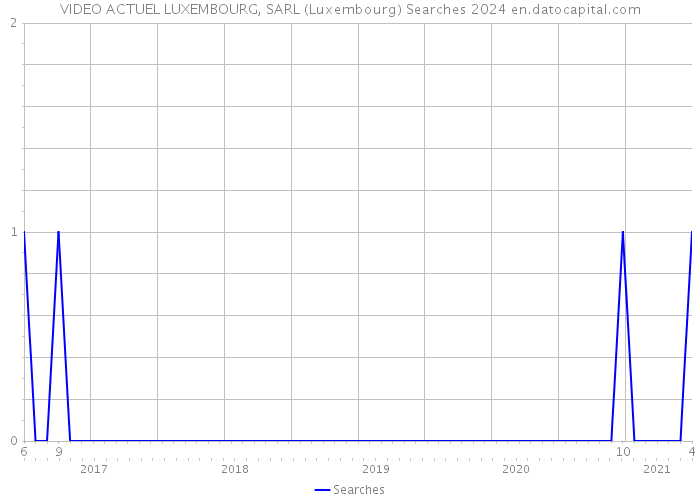VIDEO ACTUEL LUXEMBOURG, SARL (Luxembourg) Searches 2024 