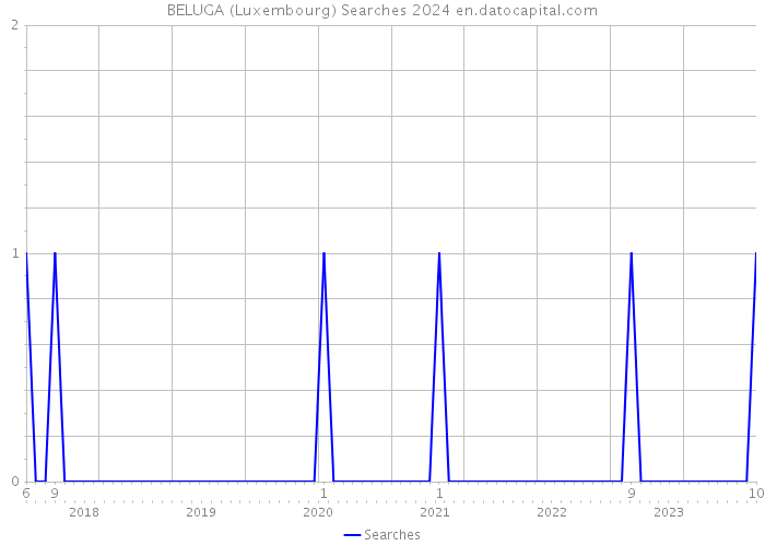 BELUGA (Luxembourg) Searches 2024 