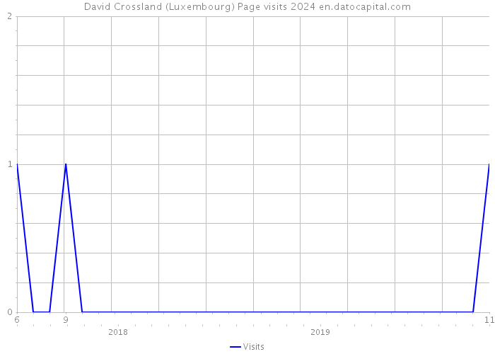 David Crossland (Luxembourg) Page visits 2024 