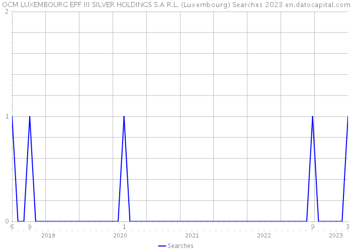 OCM LUXEMBOURG EPF III SILVER HOLDINGS S.A R.L. (Luxembourg) Searches 2023 