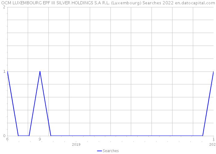 OCM LUXEMBOURG EPF III SILVER HOLDINGS S.A R.L. (Luxembourg) Searches 2022 