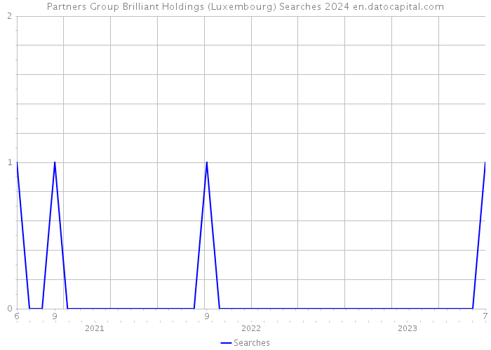 Partners Group Brilliant Holdings (Luxembourg) Searches 2024 