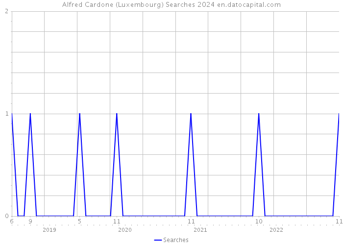 Alfred Cardone (Luxembourg) Searches 2024 