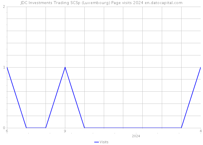 JDC Investments Trading SCSp (Luxembourg) Page visits 2024 