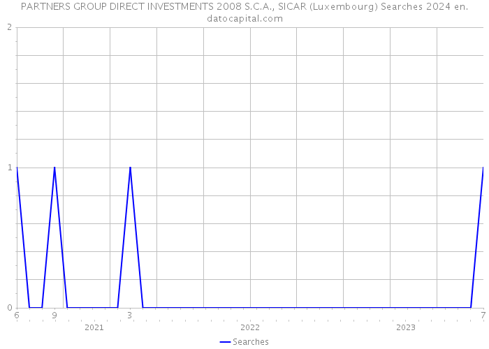 PARTNERS GROUP DIRECT INVESTMENTS 2008 S.C.A., SICAR (Luxembourg) Searches 2024 