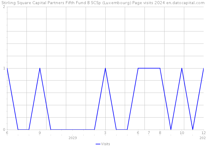 Stirling Square Capital Partners Fifth Fund B SCSp (Luxembourg) Page visits 2024 