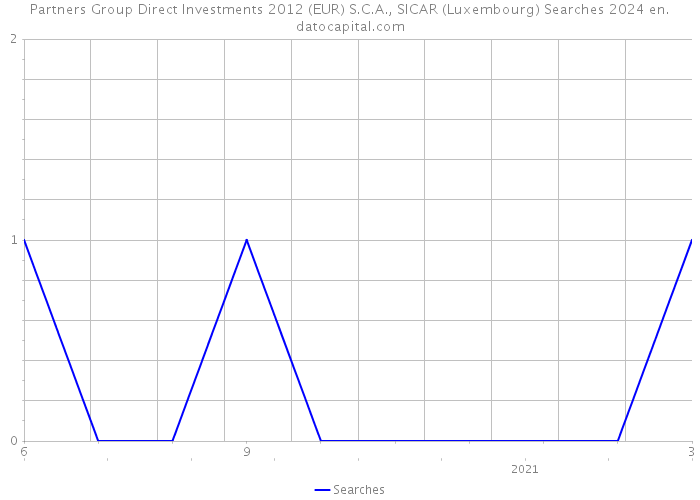 Partners Group Direct Investments 2012 (EUR) S.C.A., SICAR (Luxembourg) Searches 2024 