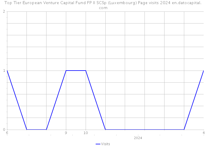 Top Tier European Venture Capital Fund FP II SCSp (Luxembourg) Page visits 2024 