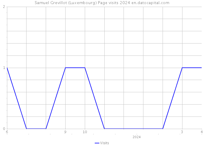 Samuel Grevillot (Luxembourg) Page visits 2024 
