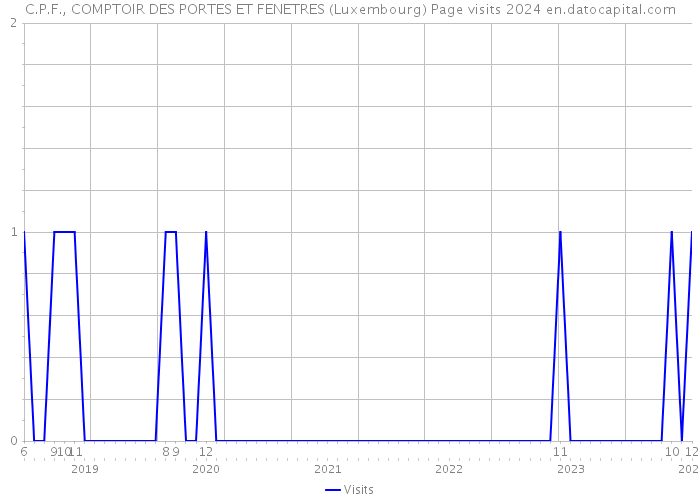 C.P.F., COMPTOIR DES PORTES ET FENETRES (Luxembourg) Page visits 2024 