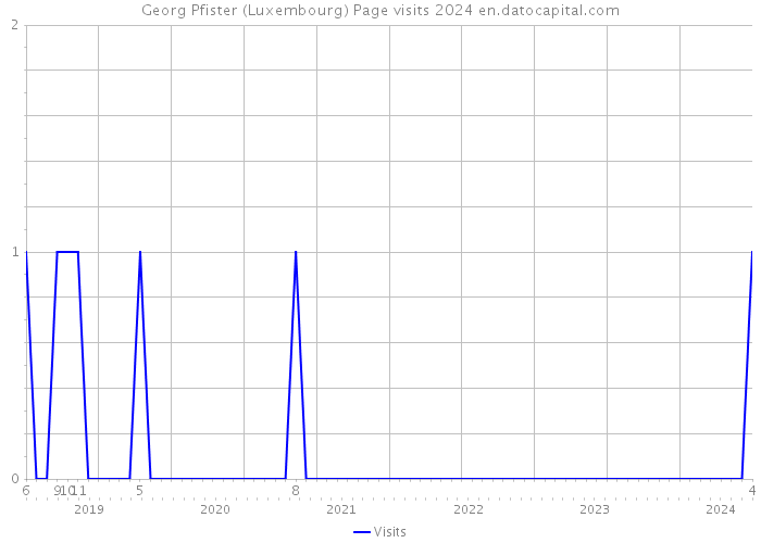 Georg Pfister (Luxembourg) Page visits 2024 