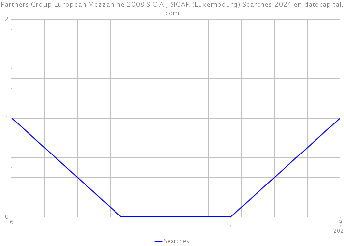 Partners Group European Mezzanine 2008 S.C.A., SICAR (Luxembourg) Searches 2024 
