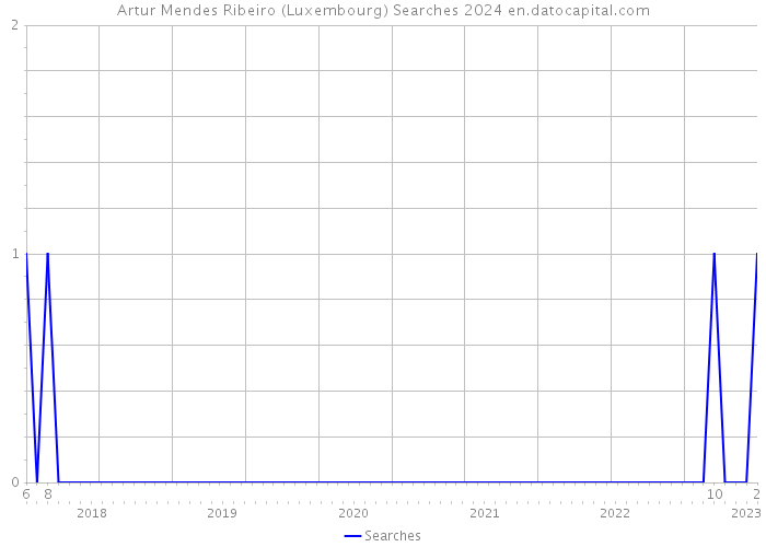 Artur Mendes Ribeiro (Luxembourg) Searches 2024 
